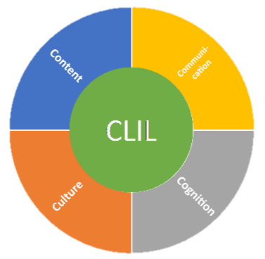 CLIL 雙語教學架構