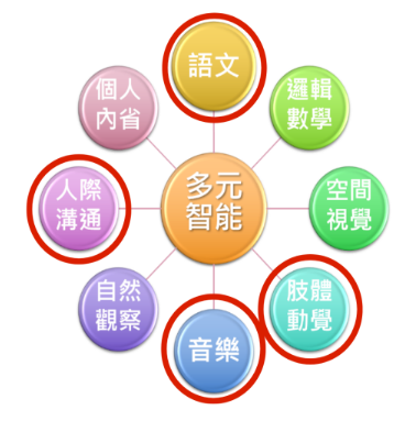 多元智能理論